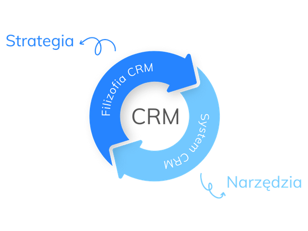CRM - strategia i narzędzia